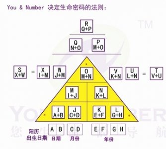​手把手教你算生命密码，看看你是几号人