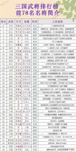 ​三国武将排行榜，三国前七十八名武将排行一览